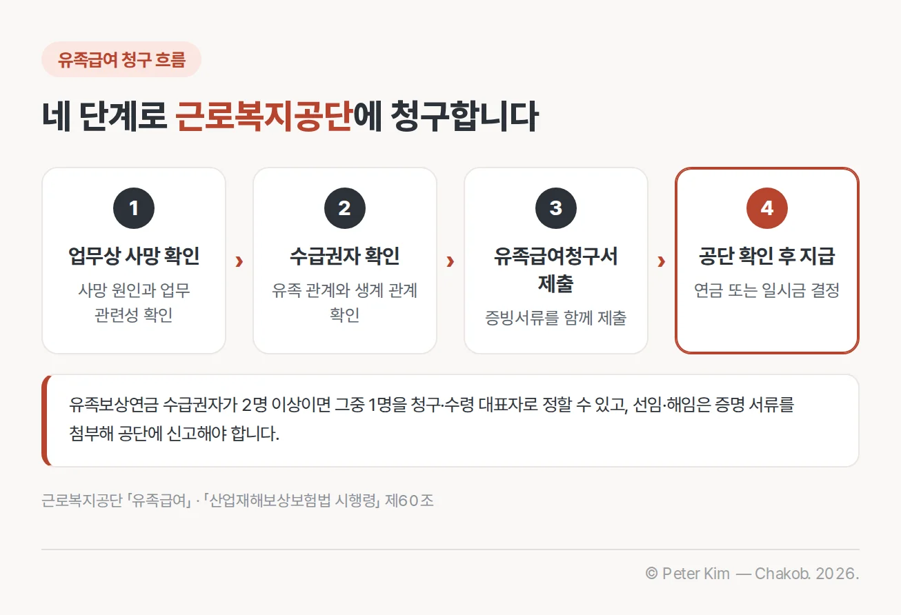 유족급여 청구서 제출부터 근로복지공단 확인과 지급까지의 흐름도