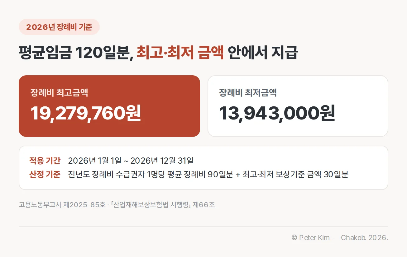 2026년 장례비 최고금액과 최저금액 및 적용 기간을 정리한 비교 카드