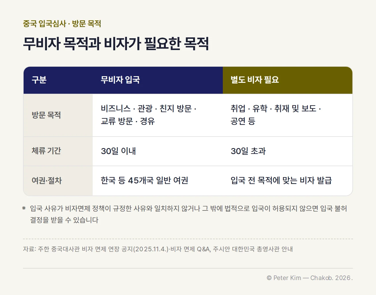 중국 무비자 입국이 가능한 방문 목적과 체류 기간, 별도 비자가 필요한 방문 목적을 비교한 표