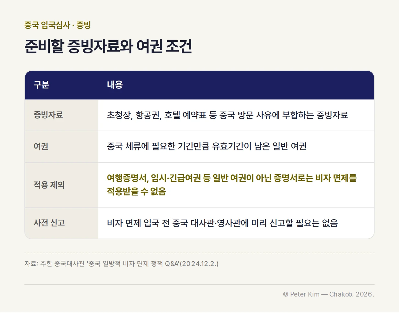 중국 무비자 입국 때 준비할 증빙자료, 여권 유효기간, 비자 면제 적용 제외 증명서, 사전 신고 여부를 정리한 표