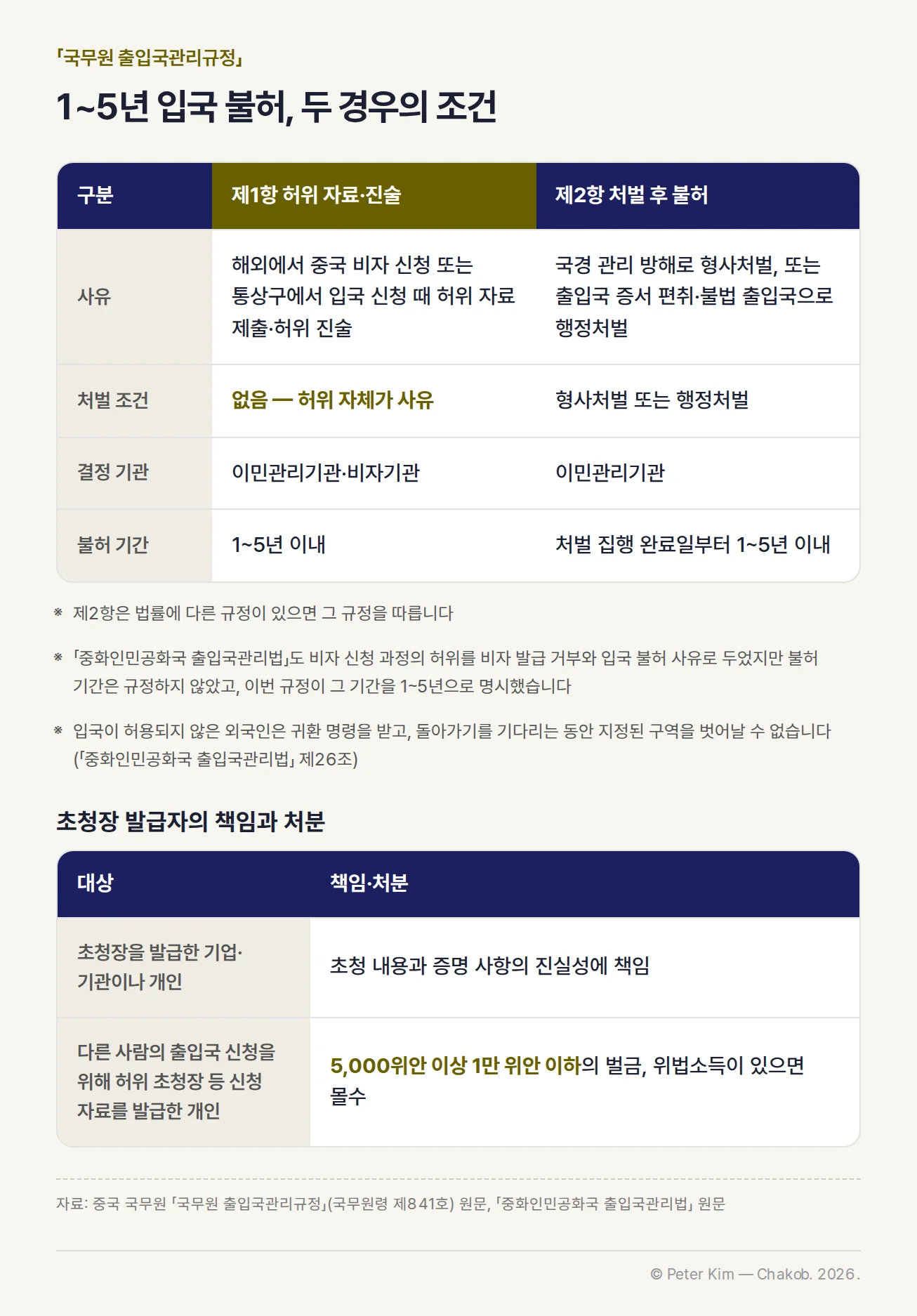 「국무원 출입국관리규정」 제5조 제1항 허위 자료·진술과 제2항 처벌 후 입국 불허의 사유, 처벌 조건, 결정 기관, 불허 기간 비교와 초청장 발급자의 책임·처분 표