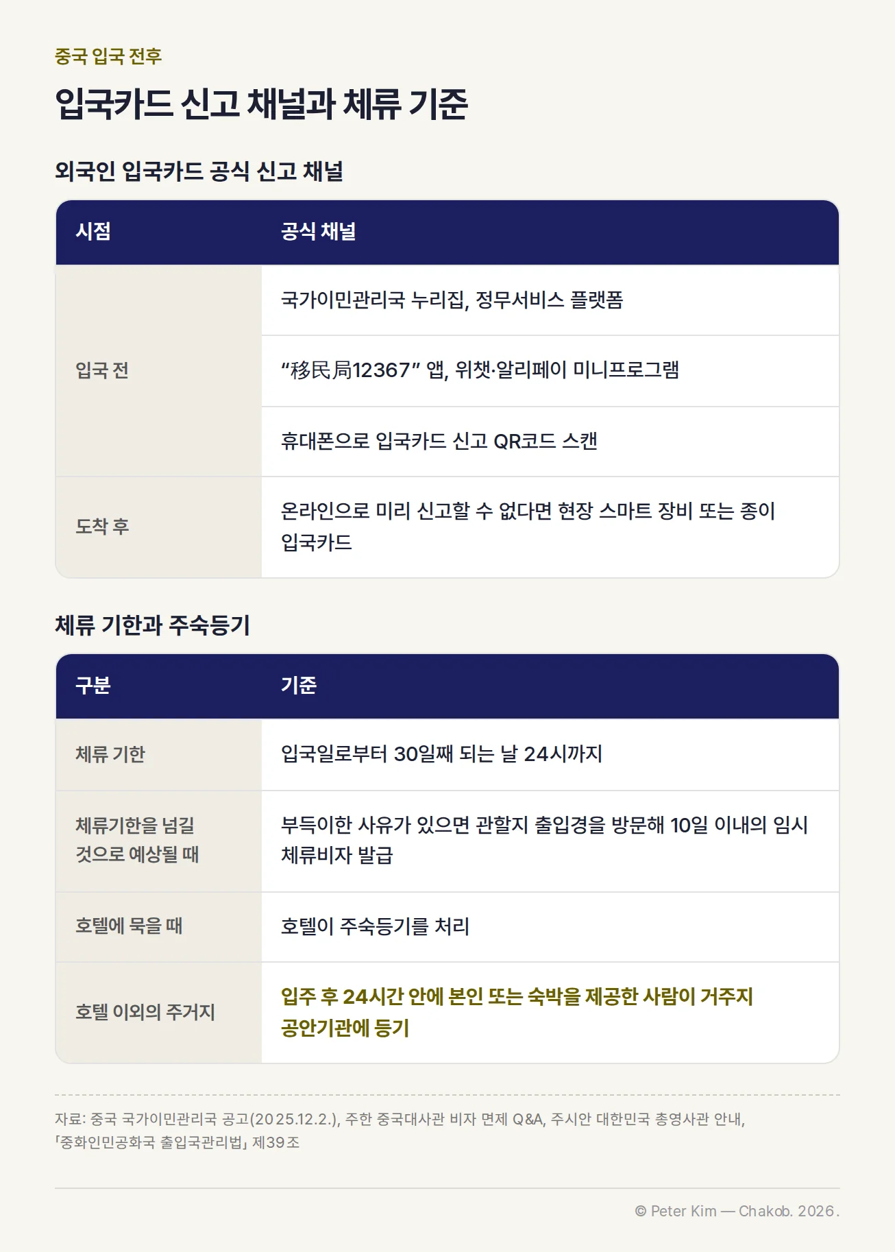 중국 외국인 입국카드 공식 신고 채널과 무비자 입국 뒤 체류 기한, 임시 체류비자, 호텔과 호텔 이외 주거지의 주숙등기 기준을 정리한 표