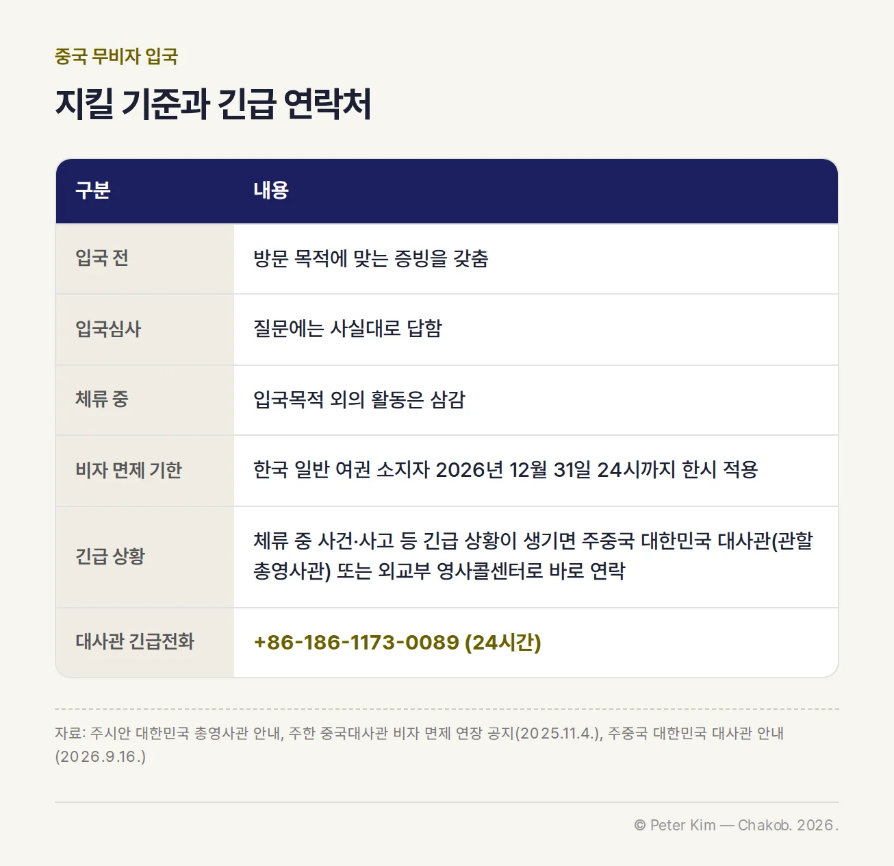 중국 무비자 입국자가 지킬 기준, 한국 일반 여권 비자 면제 기한, 주중국 대한민국 대사관 긴급전화를 정리한 표