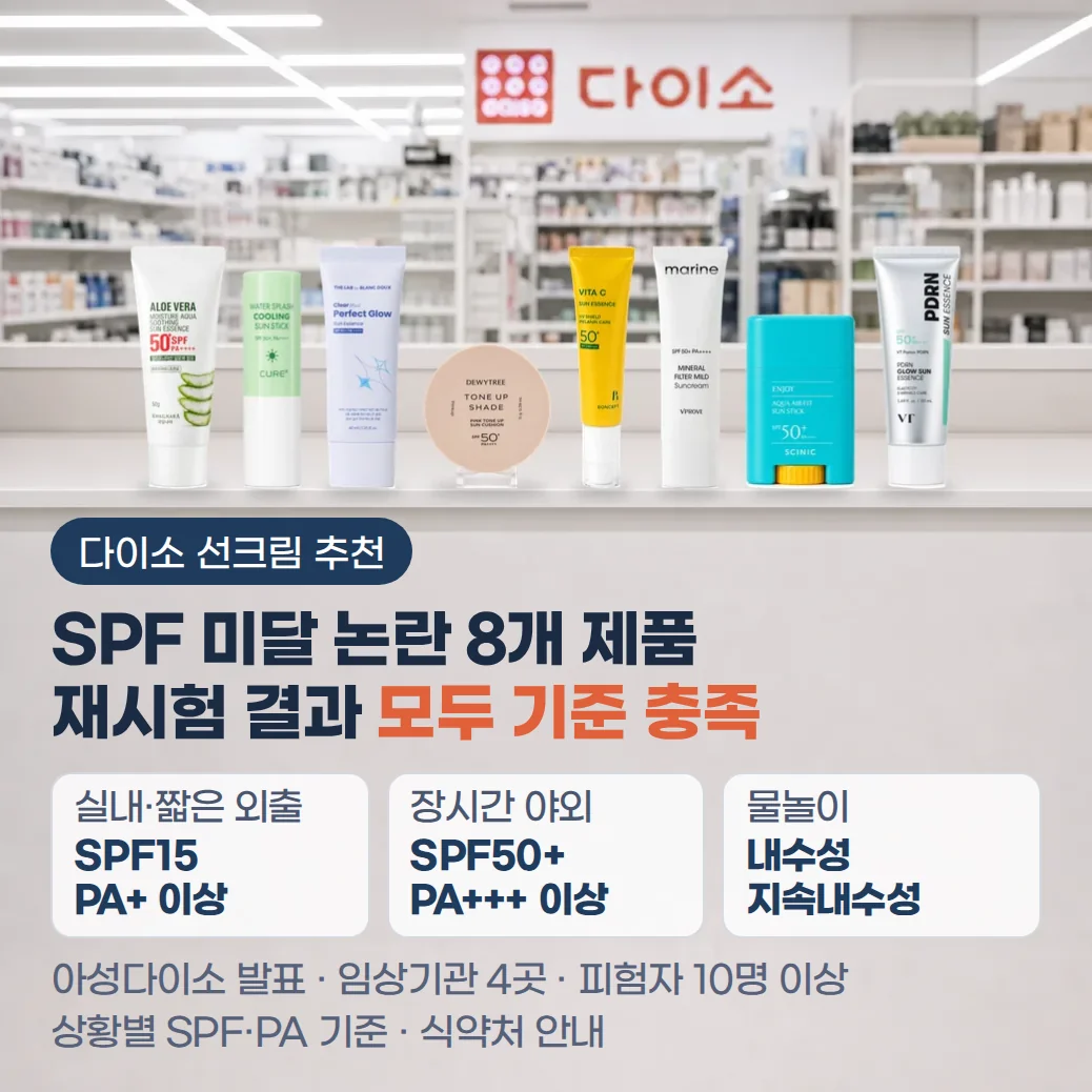 다이소 매장 선케어 진열대와 SPF 미달 논란 제품의 재시험 결과, 상황별 선크림 선택 기준을 담은 이미지