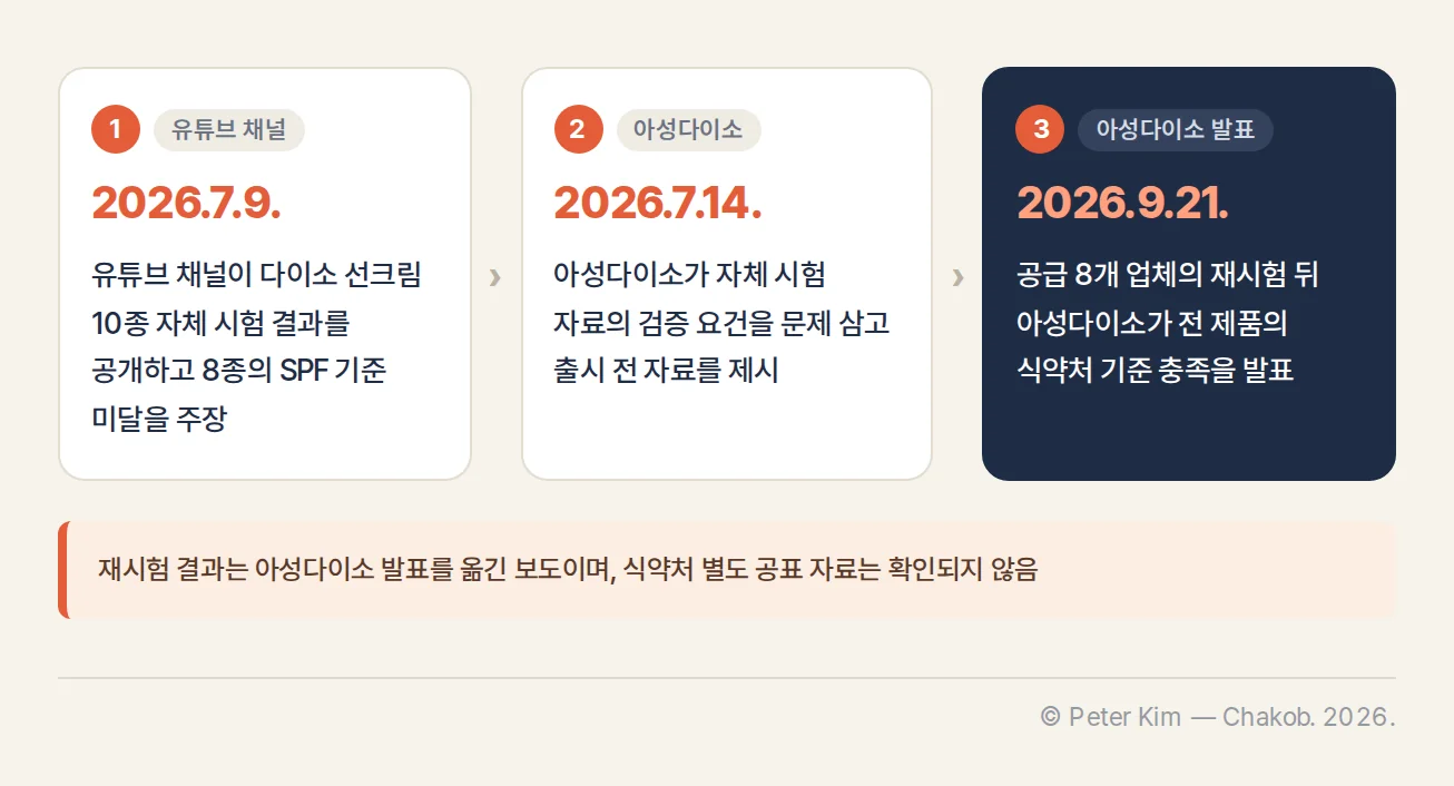 다이소 선크림 SPF 논란의 제기, 회사 입장문, 재시험 결과 발표 흐름을 정리한 타임라인