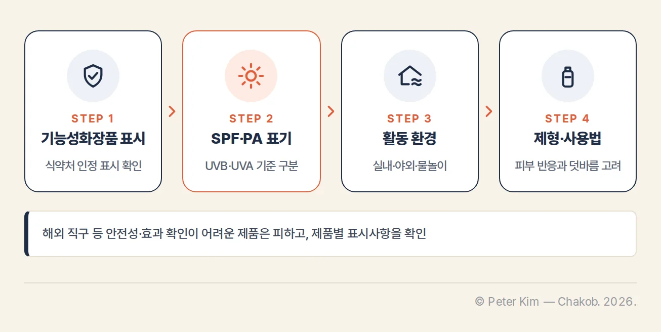 선크림 구매 전 기능성화장품 표시, SPF와 PA, 활동 환경, 제형과 사용법을 차례대로 확인하는 흐름도