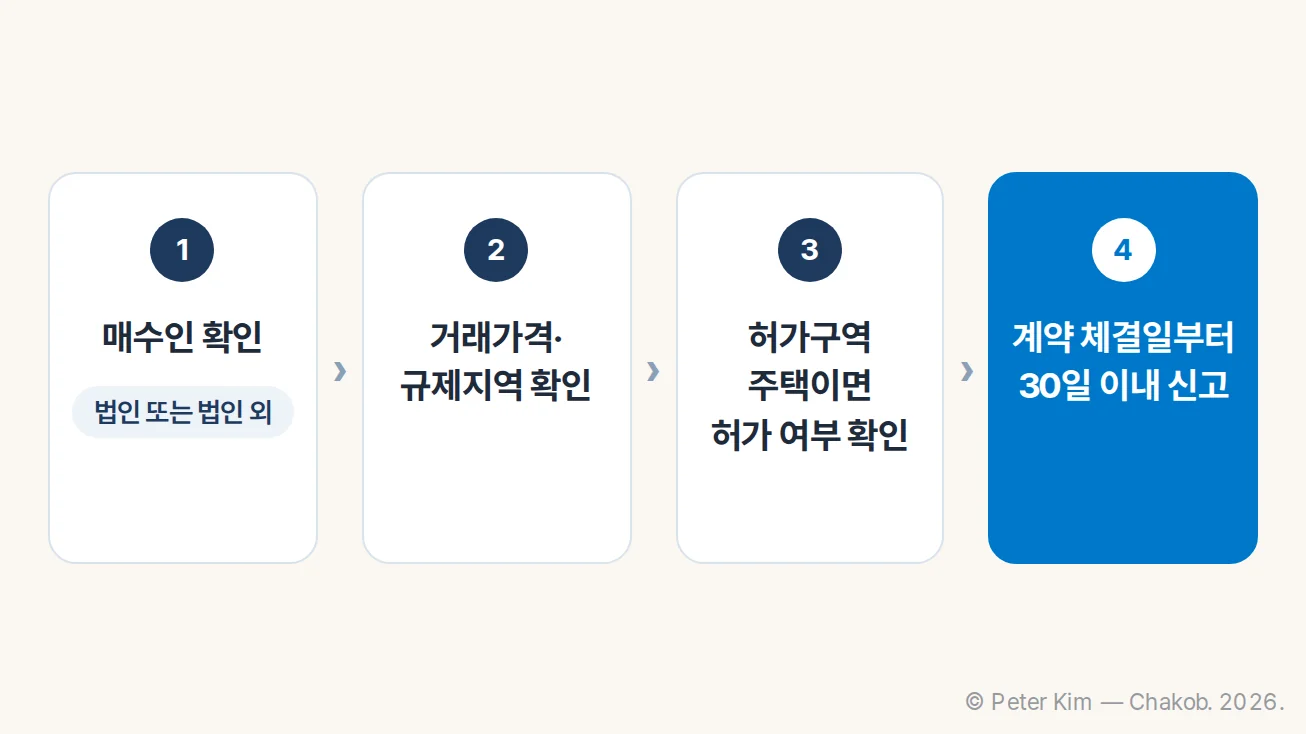 「주택취득자금 조달 및 입주계획서」 제출 대상과 신고기한을 정리한 흐름도