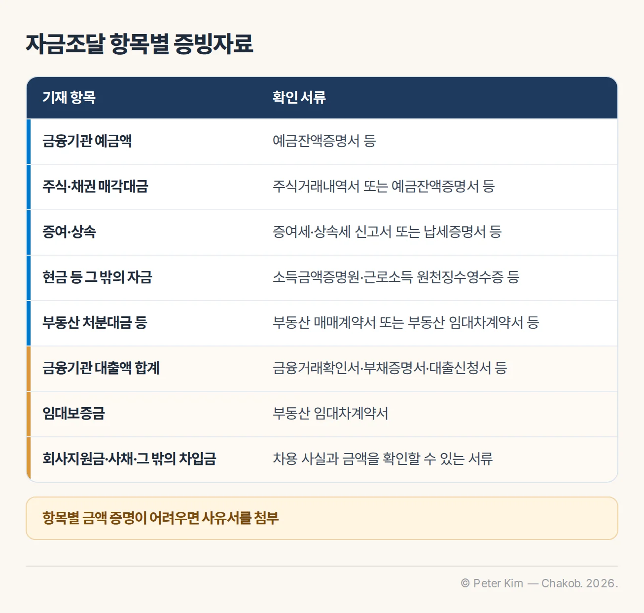 자금조달계획서 항목별로 확인할 증빙서류를 연결한 정보형 표