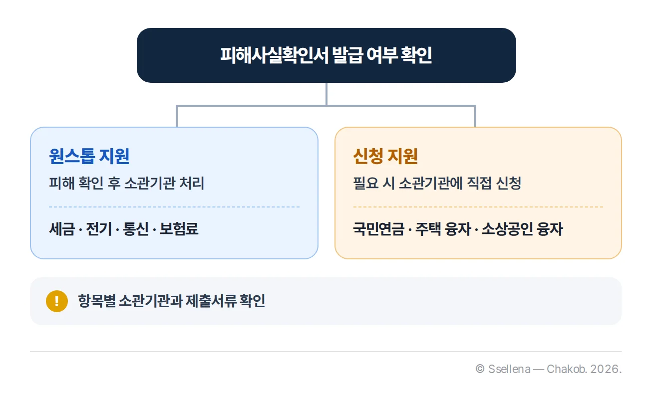 특별재난지역 지원을 원스톱 지원과 신청 지원으로 구분하고 소관기관을 연결한 구조도