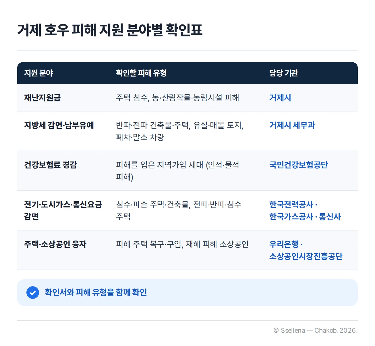 거제 호우 피해 주민이 확인할 재난지원금과 세금·보험료·공공요금 지원의 담당 기관을 정리한 표