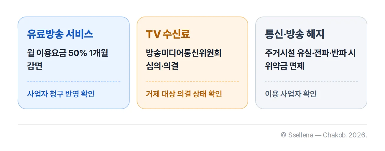 거제 특별재난지역의 유료방송 감면과 TV 수신료 면제 의결 상태를 비교한 확인 카드