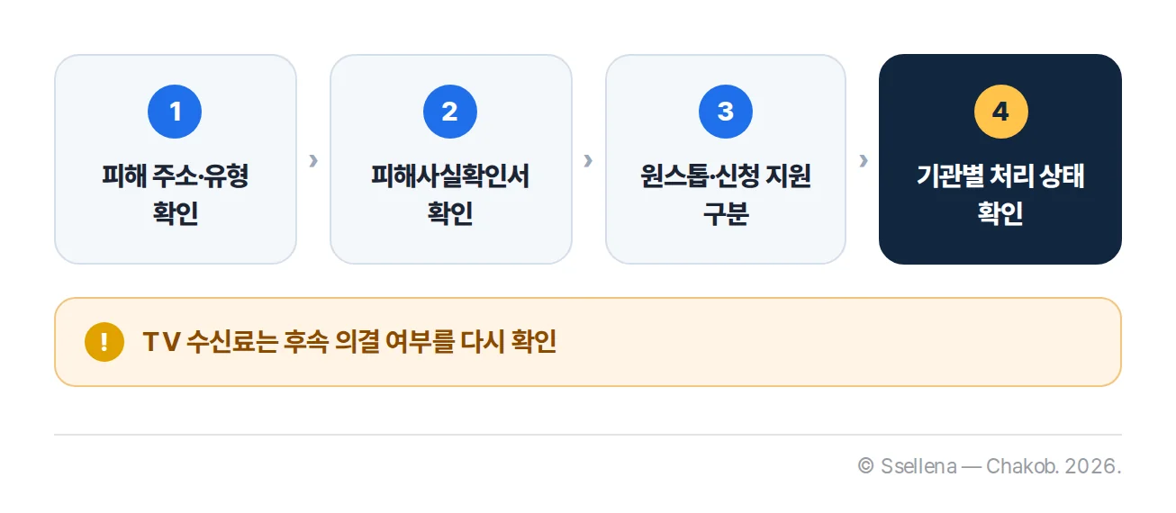 거제 특별재난지역 혜택 신청 전 피해사실확인서, 지원 방식, 담당 기관을 점검하는 네 단계 흐름