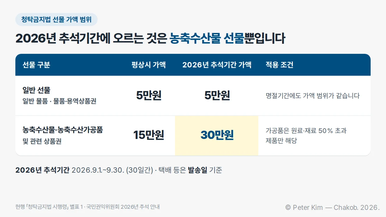 일반 선물과 농축수산물 선물의 청탁금지법 가액 범위 비교표