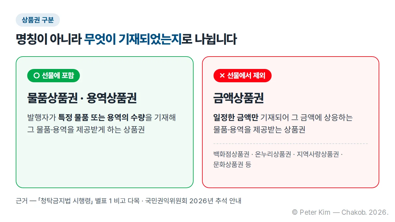 청탁금지법상 포함되는 물품·용역상품권과 제외되는 금액상품권 비교 카드