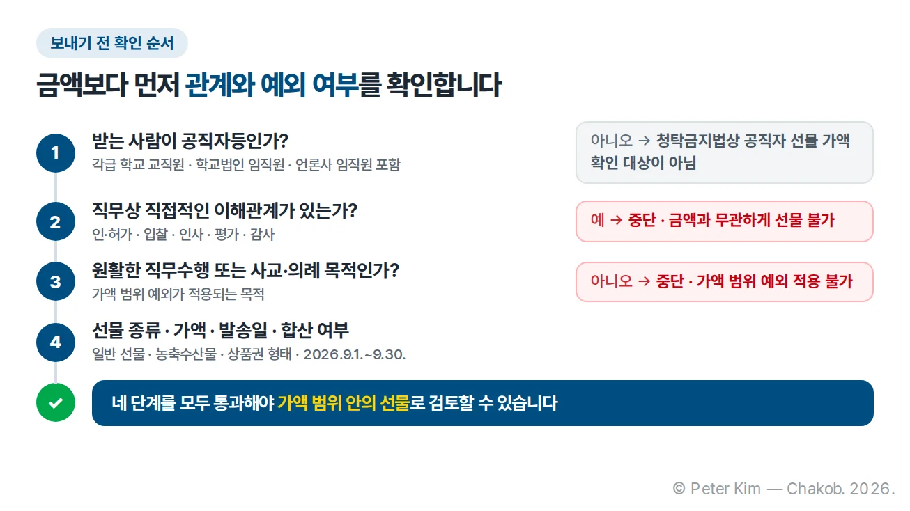 공직자 선물 발송 전 직무관련성과 선물 종류와 기간을 확인하는 순서도