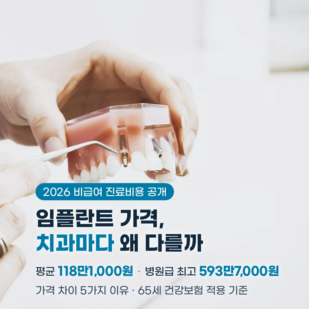 치과에서 임플란트가 심긴 치아 모형을 기구로 짚어 설명하는 장면 위에 2026 비급여 진료비용 공개, 임플란트 가격, 치과마다 왜 다를까, 평균 118만1,000원, 병원급 최고 593만7,000원 문구가 있는 커버