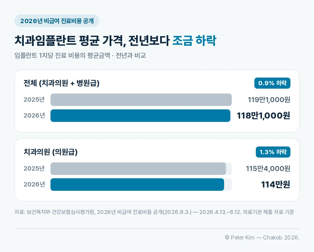 치과임플란트 1치당 평균금액이 전체 119만1,000원에서 118만1,000원으로 0.9% 하락, 치과의원 115만4,000원에서 114만원으로 1.3% 하락한 것을 보여 주는 가로 막대 차트