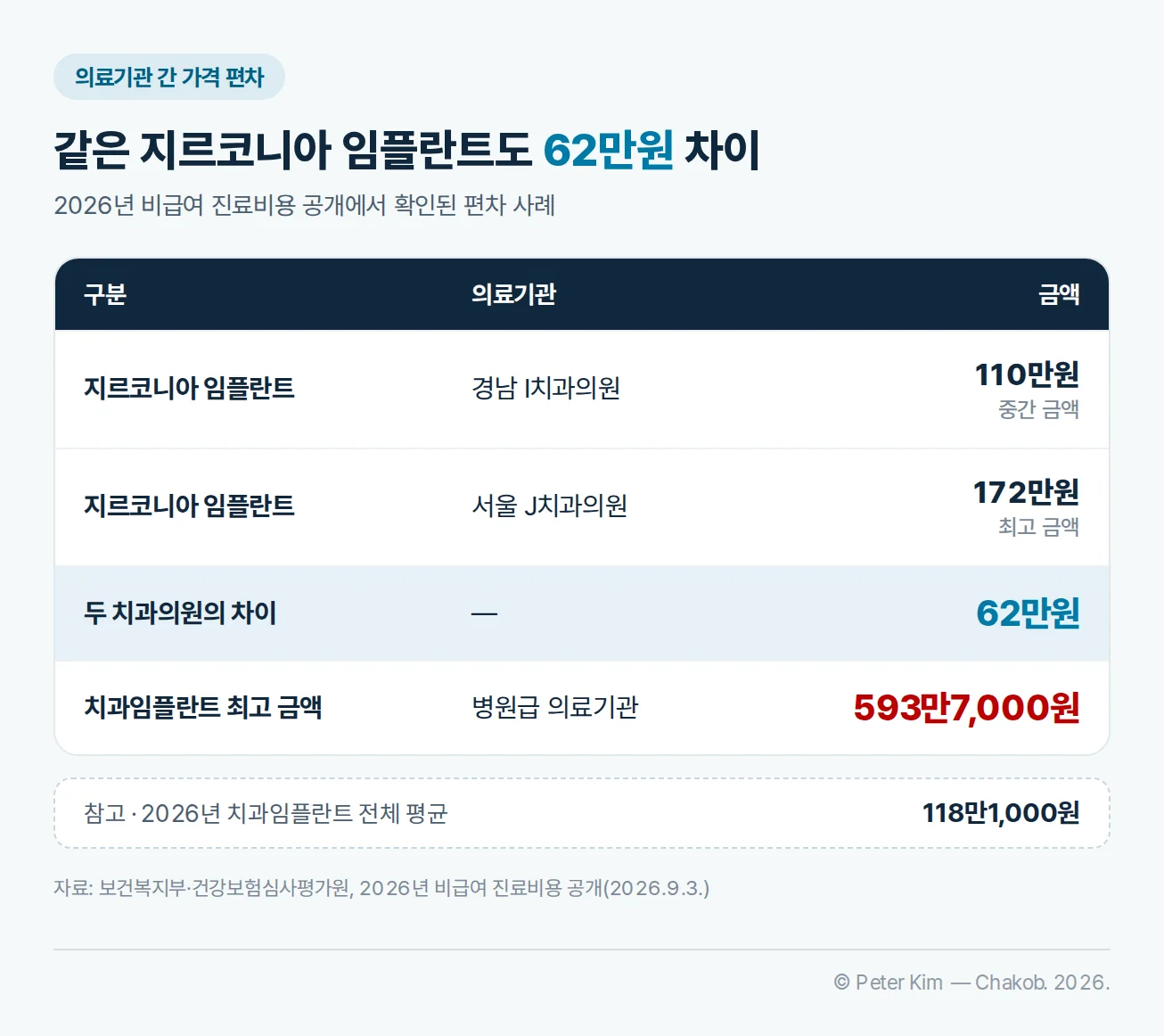 지르코니아 임플란트 가격이 경남 I치과의원 110만원(중간 금액), 서울 J치과의원 172만원(최고 금액)으로 62만원 차이 나고, 병원급 의료기관의 치과임플란트 최고 금액은 593만7,000원이며 전체 평균은 118만1,000원임을 보여 주는 표