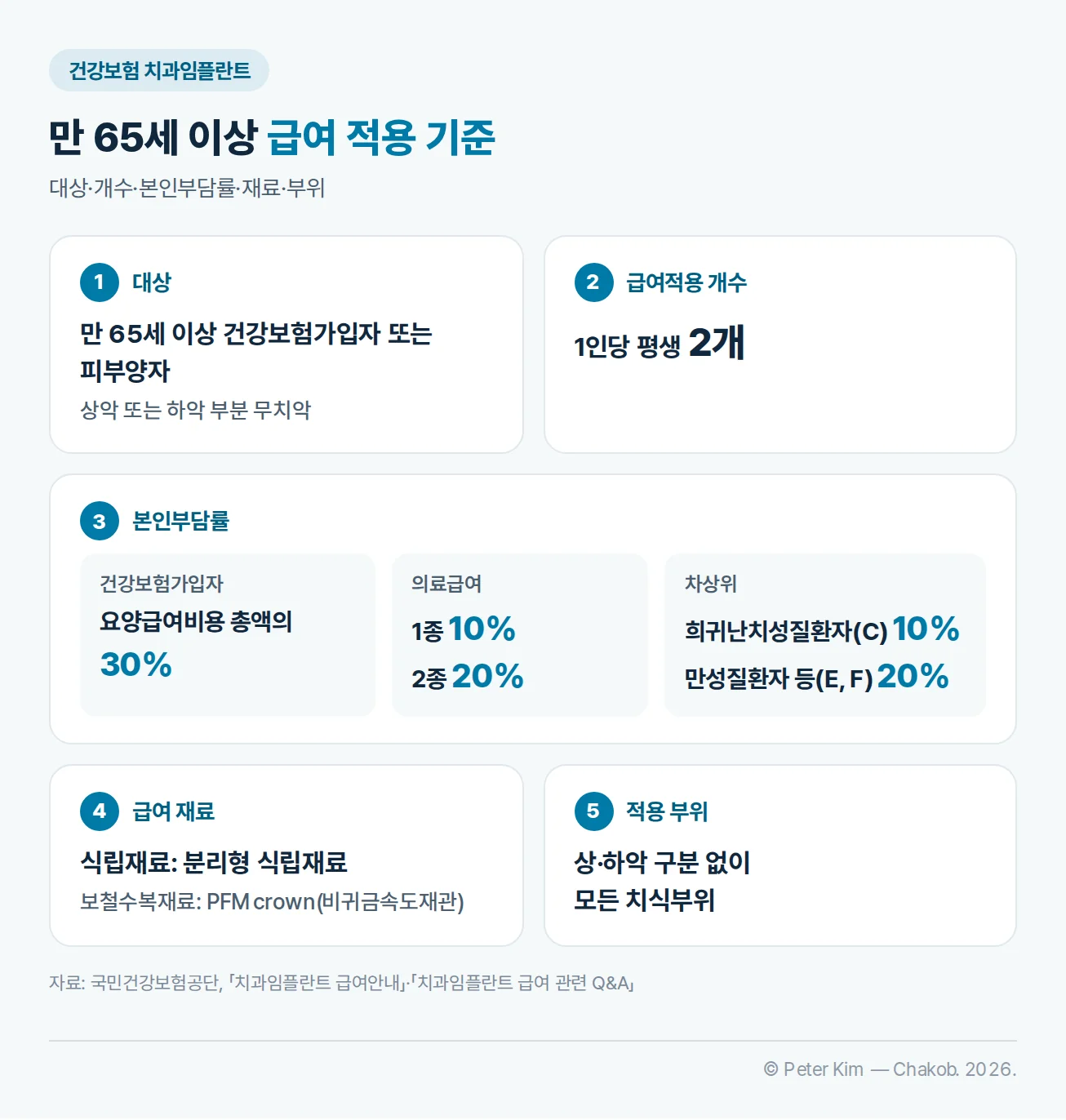 건강보험 치과임플란트 급여 기준 카드 5장: 대상 만 65세 이상 건강보험가입자 또는 피부양자(상악 또는 하악 부분 무치악), 급여적용 개수 1인당 평생 2개, 본인부담률 건강보험가입자 30%·의료급여 1종 10%·2종 20%·차상위 희귀난치성질환자(C) 10%·만성질환자 등(E, F) 20%, 급여 재료 분리형 식립재료와 PFM crown, 적용 부위 모든 치식부위