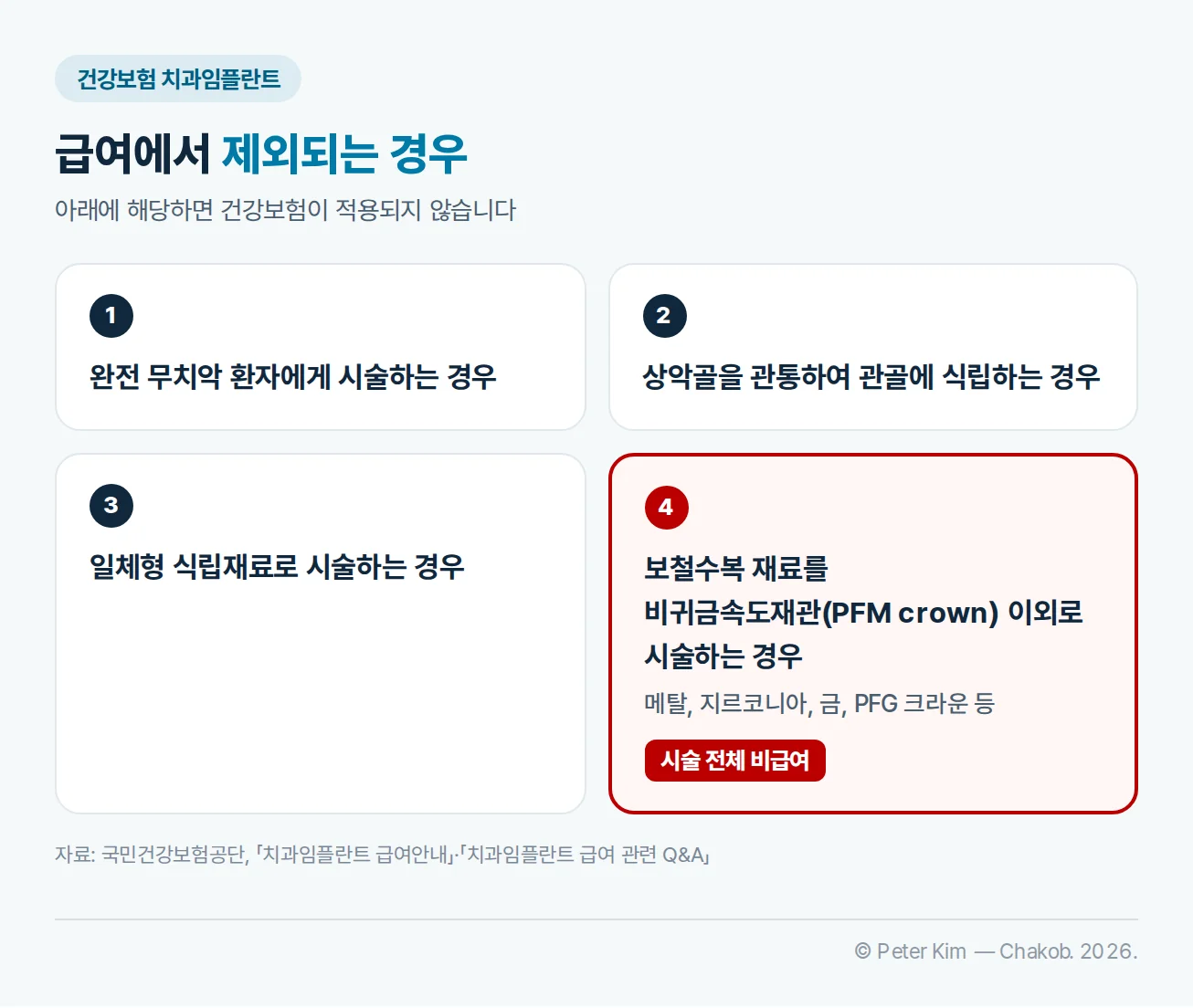 건강보험 치과임플란트 급여 제외 카드 4장: 완전 무치악 환자에게 시술하는 경우, 상악골을 관통하여 관골에 식립하는 경우, 일체형 식립재료로 시술하는 경우, 보철수복 재료를 비귀금속도재관(PFM crown) 이외(메탈, 지르코니아, 금, PFG 크라운 등)로 시술하는 경우 시술 전체 비급여