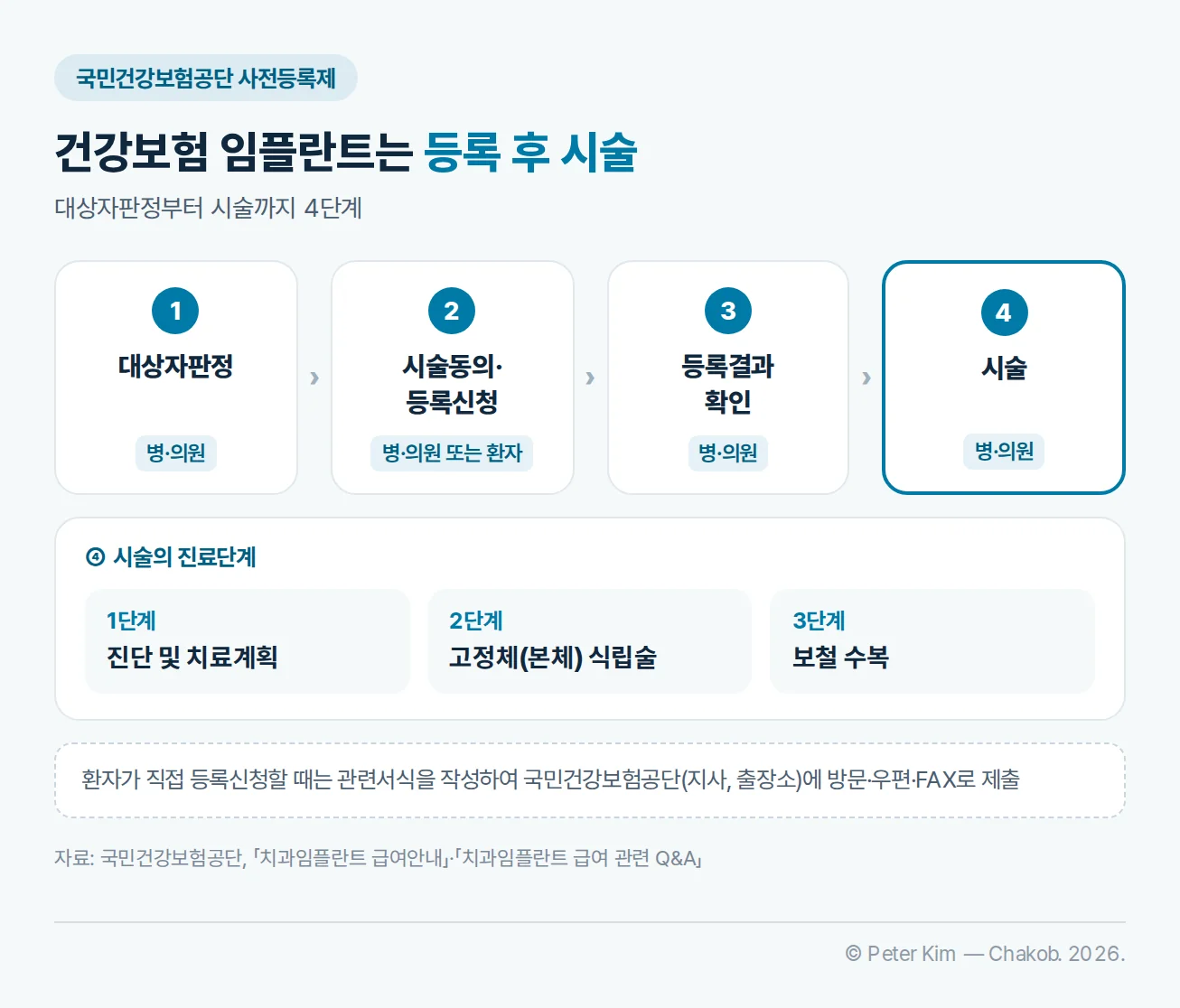건강보험 치과임플란트 절차 4단계 흐름도: 대상자판정(병·의원), 시술동의·등록신청(병·의원 또는 환자), 등록결과 확인(병·의원), 시술(병·의원). 시술의 진료단계는 1단계 진단 및 치료계획, 2단계 고정체(본체) 식립술, 3단계 보철 수복