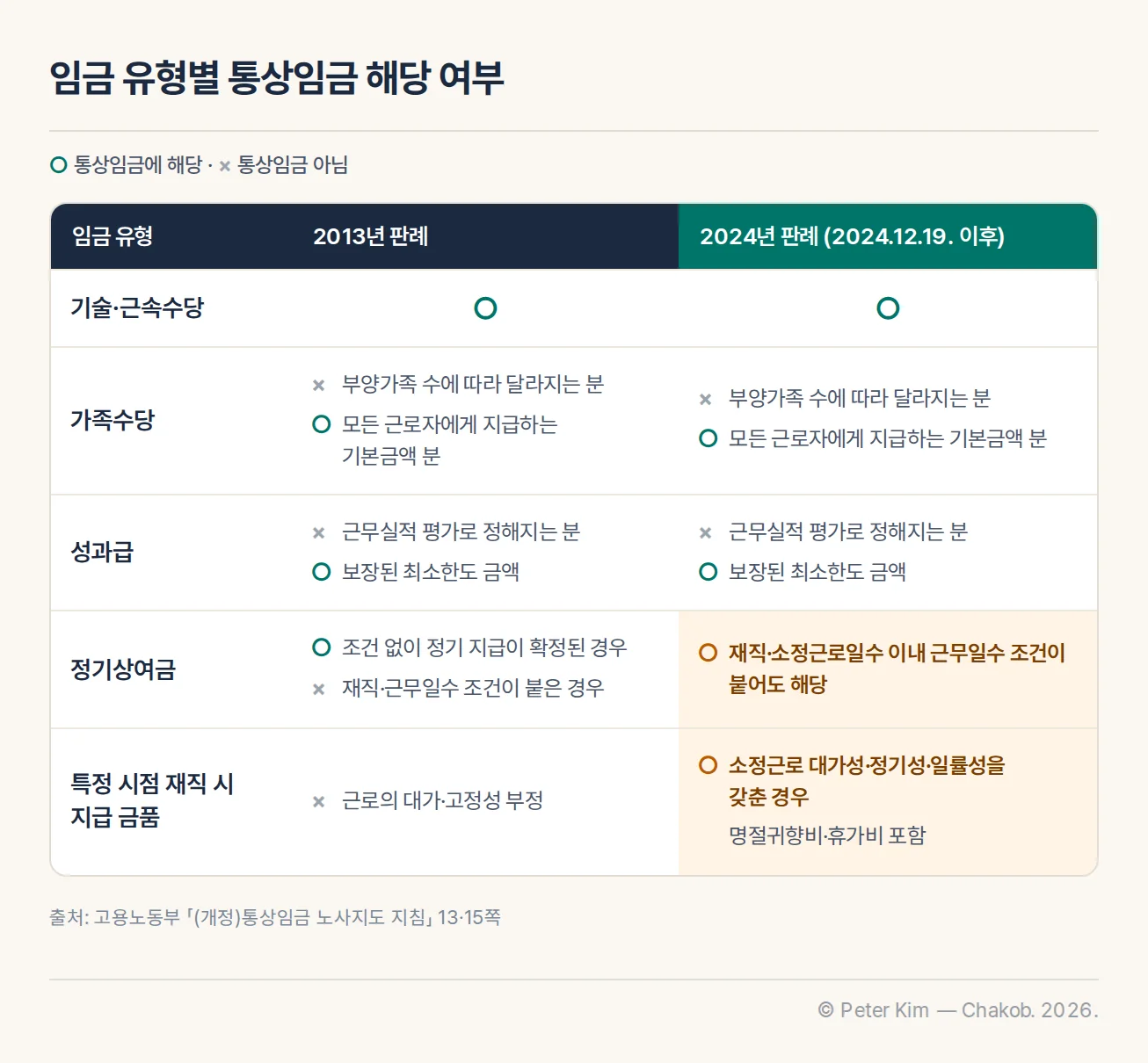 임금 유형별 통상임금 해당 여부 2013년 판례와 2024년 판례 비교표