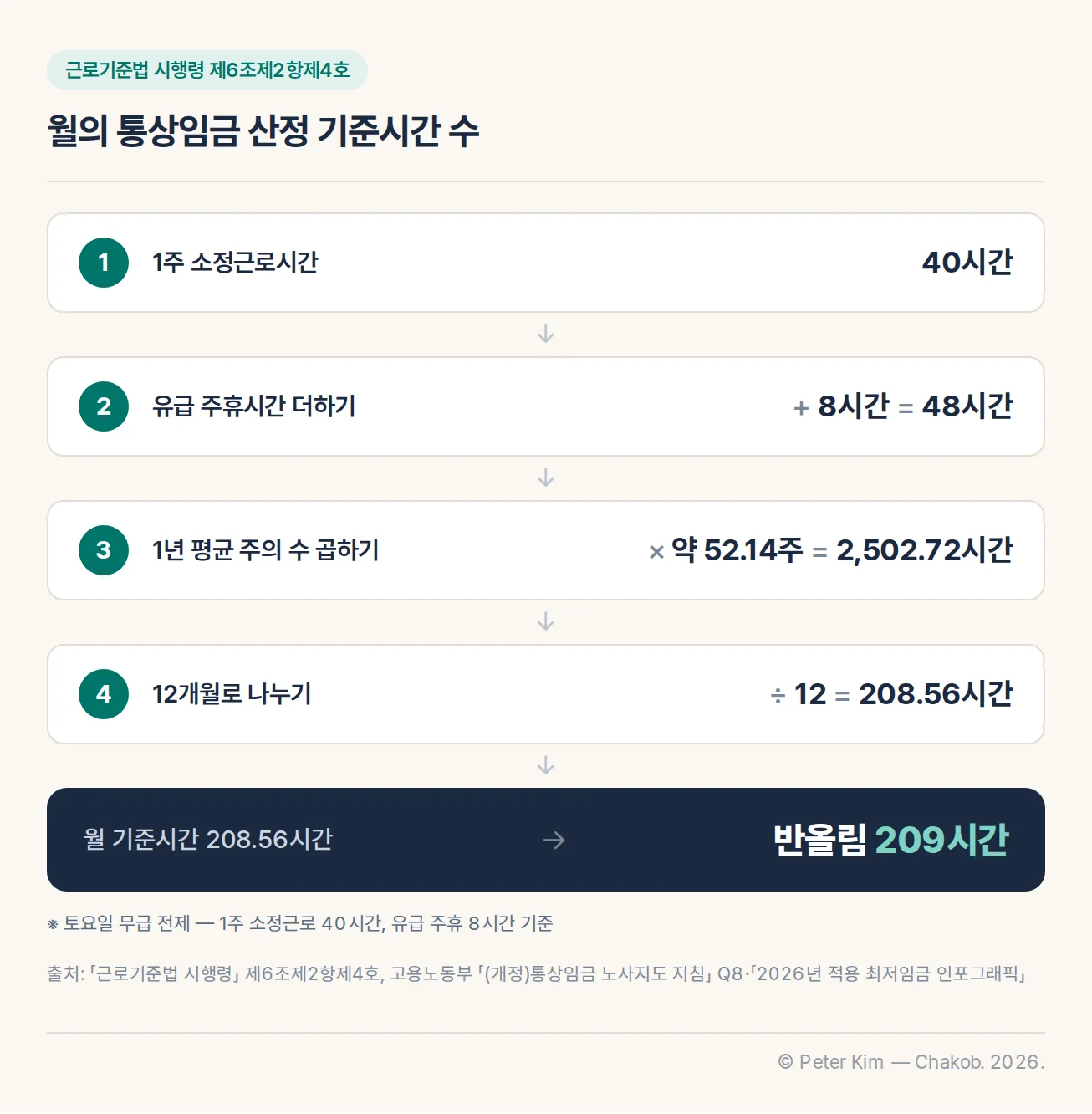 주 40시간과 주휴 8시간으로 월 기준시간 209시간을 산정하는 계산 흐름
