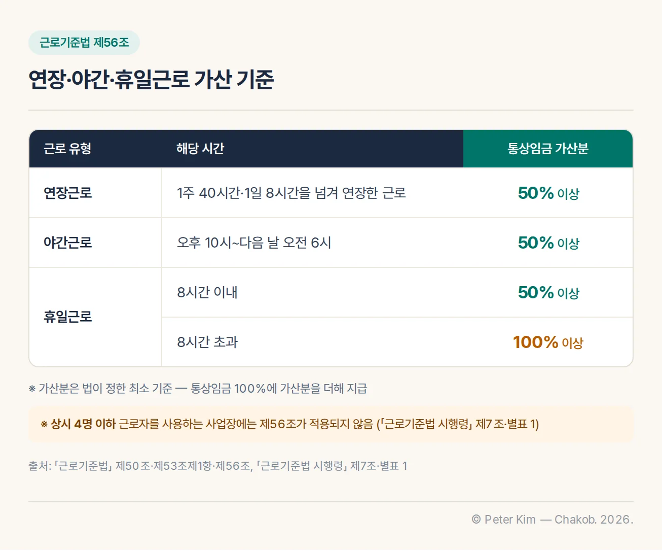 연장근로 야간근로 휴일근로별 통상임금 가산 기준표