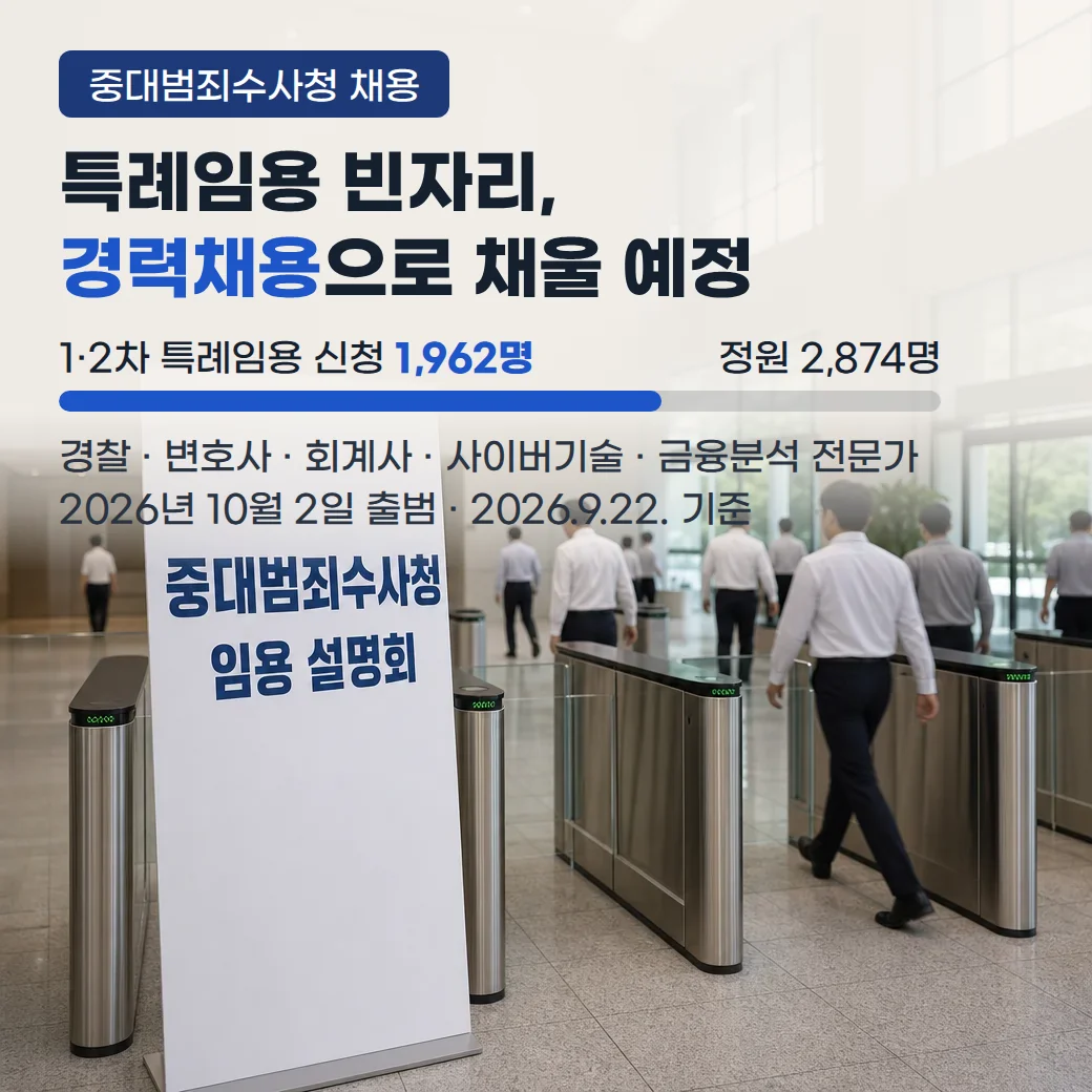 중수청 채용, 경력경쟁채용 대상과 1급 수사관 응시자격