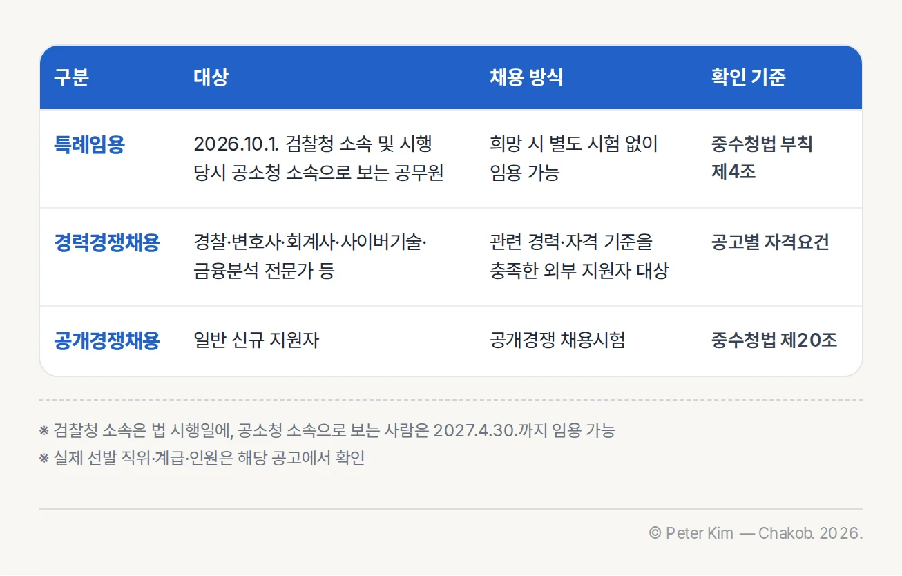 중대범죄수사청의 특례임용과 경력경쟁채용 및 공개경쟁채용을 비교한 표