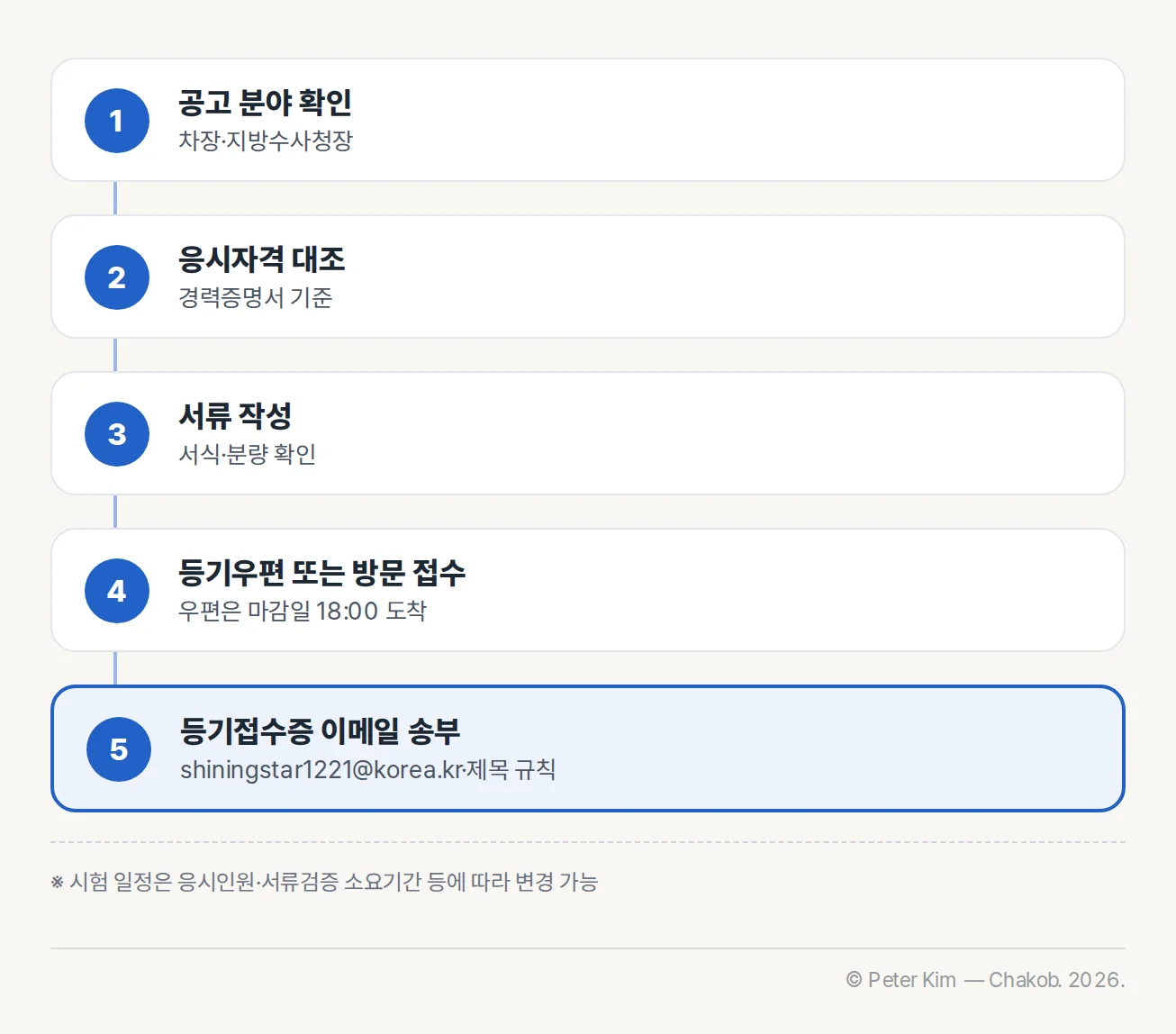 중대범죄수사청 1급 수사관 공고 확인부터 접수증 이메일 송부까지의 순서 흐름도
