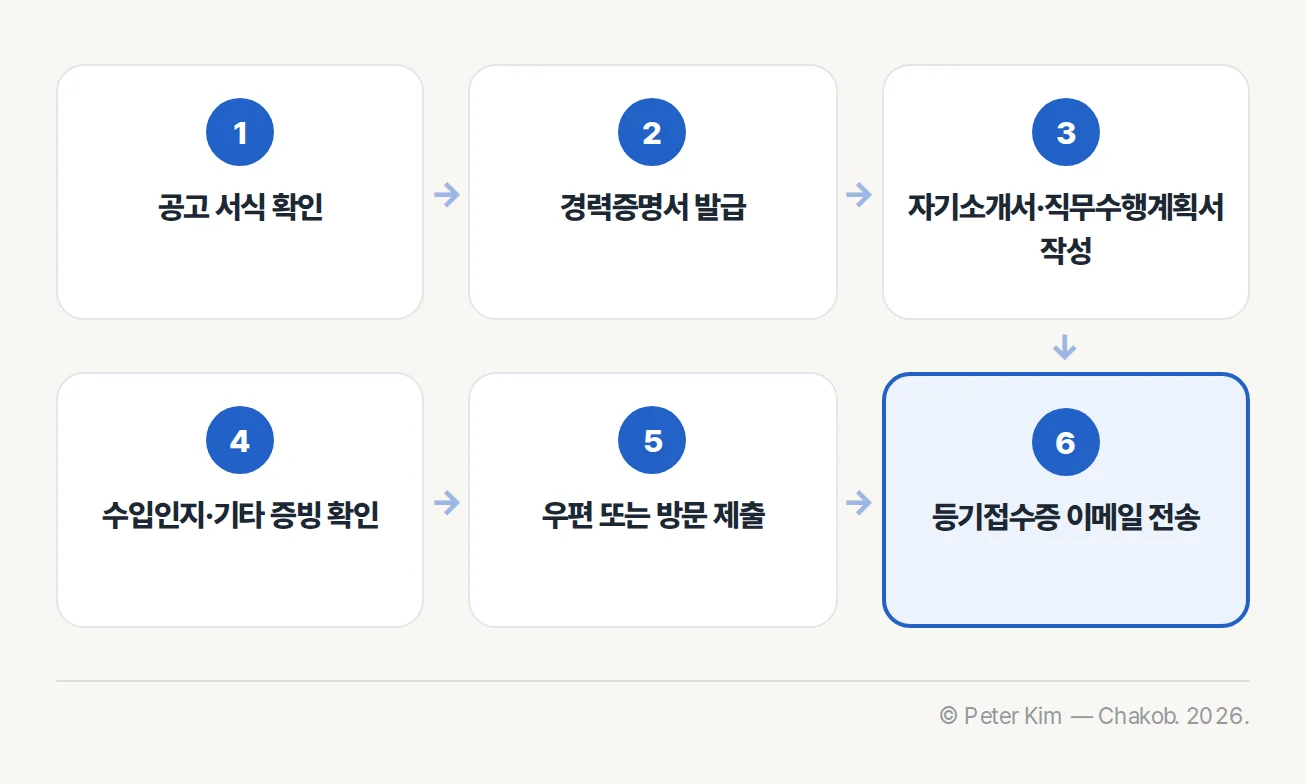 중대범죄수사청 수사관 채용 제출서류 준비와 접수 확인의 순서 흐름도