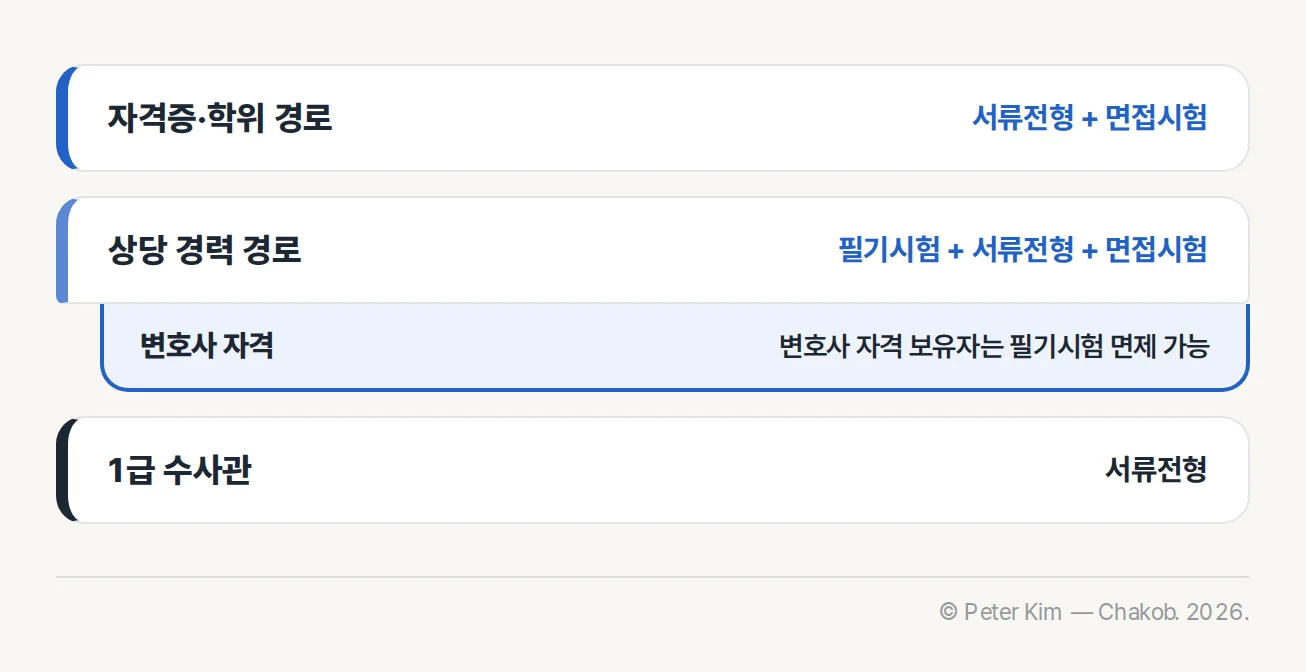 중대범죄수사청 경력경쟁채용 경로별 시험 방법을 비교한 카드형 도식