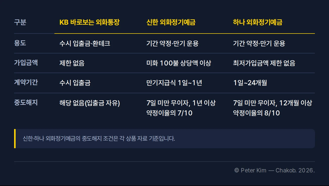 KB 바로보는 외화통장과 신한·하나 외화정기예금의 주요 조건 비교표