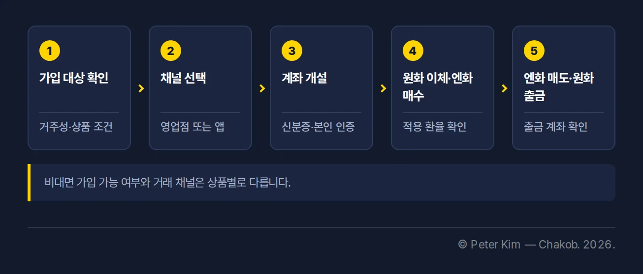 엔화 예금 대상 확인부터 계좌 개설과 환전, 원화 출금까지의 5단계 흐름도