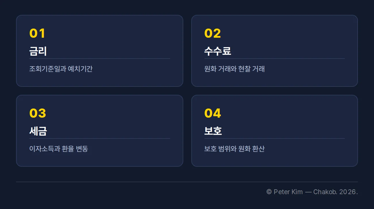 엔화 예금 가입 전 금리, 현찰수수료, 이자 과세, 예금자보호를 점검하는 네 가지 카드