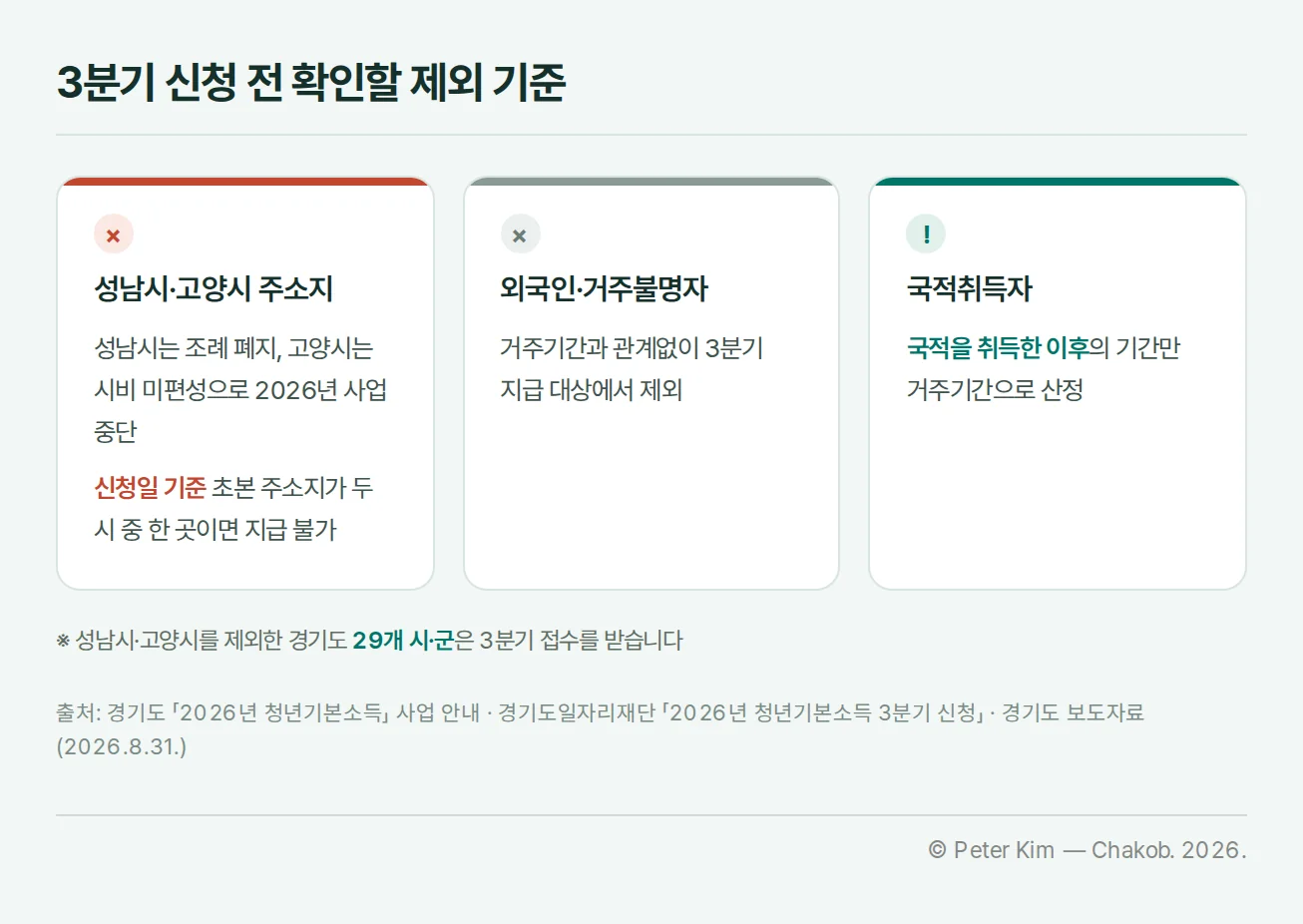 성남시·고양시 주소지, 외국인과 거주불명자, 국적취득자의 거주기간 산정을 나란히 놓은 제외 기준 카드