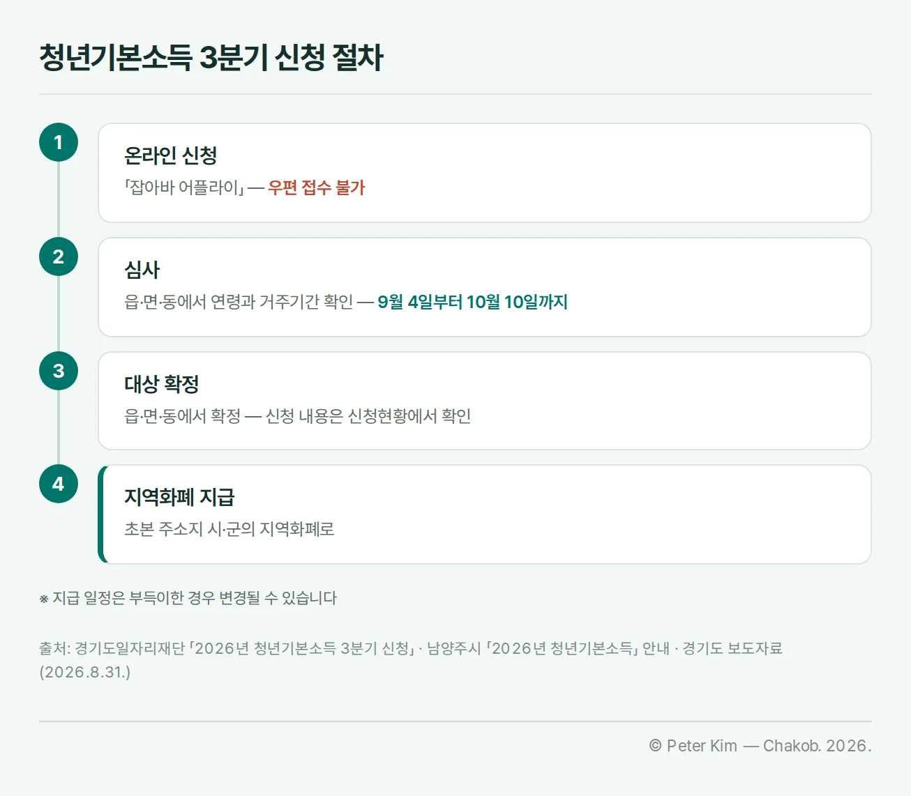 온라인 신청, 읍면동 심사, 대상 확정, 지역화폐 지급으로 이어지는 청년기본소득 신청 절차 도식