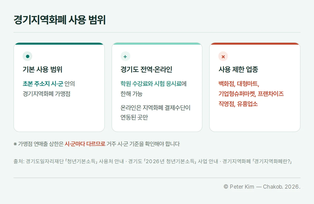 주소지 시·군 안, 학원 수강료와 시험 응시료 예외, 사용 제한 업종을 나눈 지역화폐 사용 범위 카드