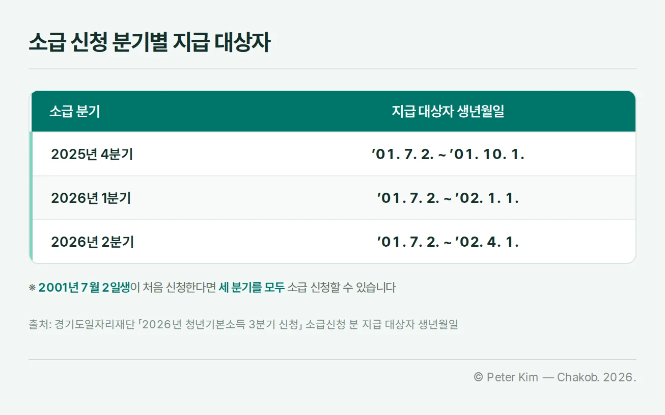 2025년 4분기부터 2026년 2분기까지 소급 신청 대상자의 생년월일 범위를 담은 표