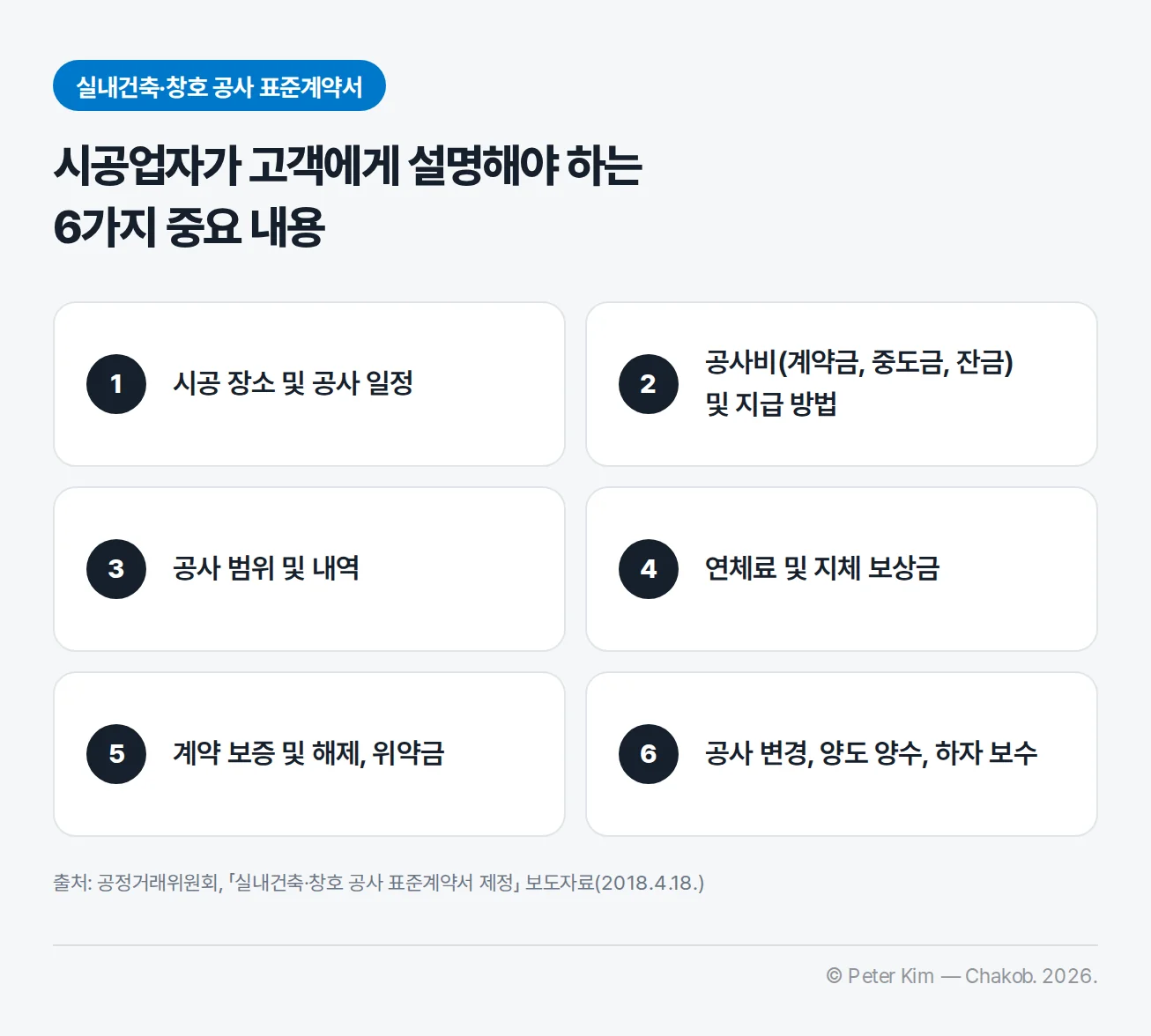 실내건축·창호 공사 표준계약서가 고객에게 설명하도록 규정한 6가지 중요 내용 — 시공 장소 및 공사 일정, 공사비(계약금, 중도금, 잔금) 및 지급 방법, 공사 범위 및 내역, 연체료 및 지체 보상금, 계약 보증 및 해제·위약금, 공사 변경·양도 양수·하자 보수