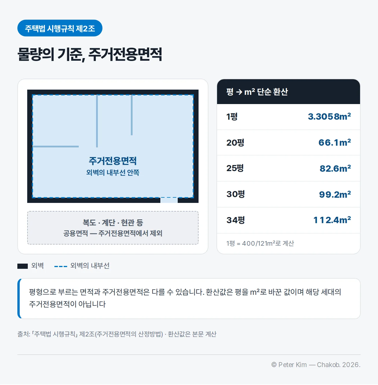 외벽의 내부선 안쪽을 주거전용면적으로, 세대 밖 복도·계단·현관 등을 공용면적으로 구분한 평면 개념도와 1평 3.3058㎡, 20평 66.1㎡, 25평 82.6㎡, 30평 99.2㎡, 34평 112.4㎡의 평 → ㎡ 환산표