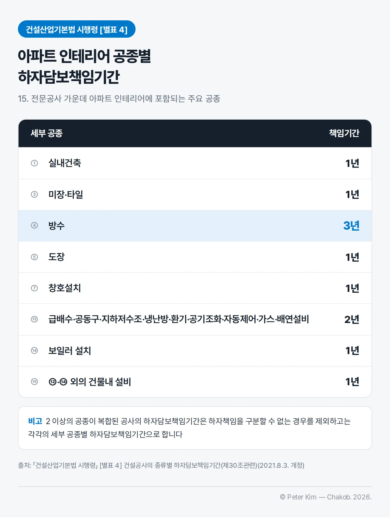 건설산업기본법 시행령 별표 4의 아파트 인테리어 공종별 하자담보책임기간 표 — 실내건축 1년, 미장·타일 1년, 방수 3년, 도장 1년, 창호설치 1년, 급배수·냉난방·환기 등 설비 2년, 보일러 설치 1년, 그 밖의 건물내 설비 1년