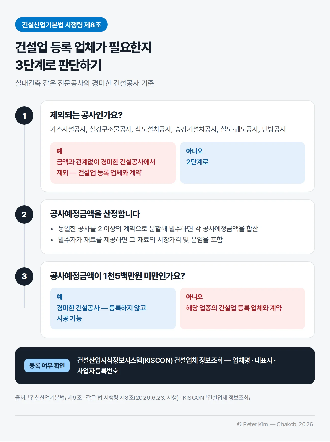 건설업 등록 업체가 필요한지 판단하는 3단계 흐름도 — 가스시설·철강구조물·삭도설치·승강기설치·철도·궤도·난방공사는 금액과 관계없이 경미한 건설공사에서 제외, 분할 계약 합산과 발주자 제공 재료 포함으로 공사예정금액 산정, 1천5백만원 미만이면 등록 없이 시공 가능하고 아니면 등록 업체와 계약, KISCON 건설업체 정보조회로 확인