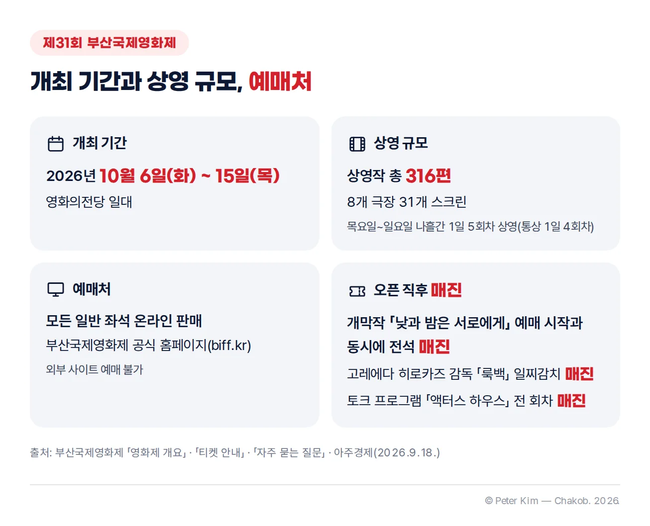 제31회 부산국제영화제 개최 기간 10월 6일부터 15일, 상영작 총 316편과 8개 극장, 공식 홈페이지 예매, 오픈 직후 매진된 개막작·룩백·액터스 하우스 카드 네 장