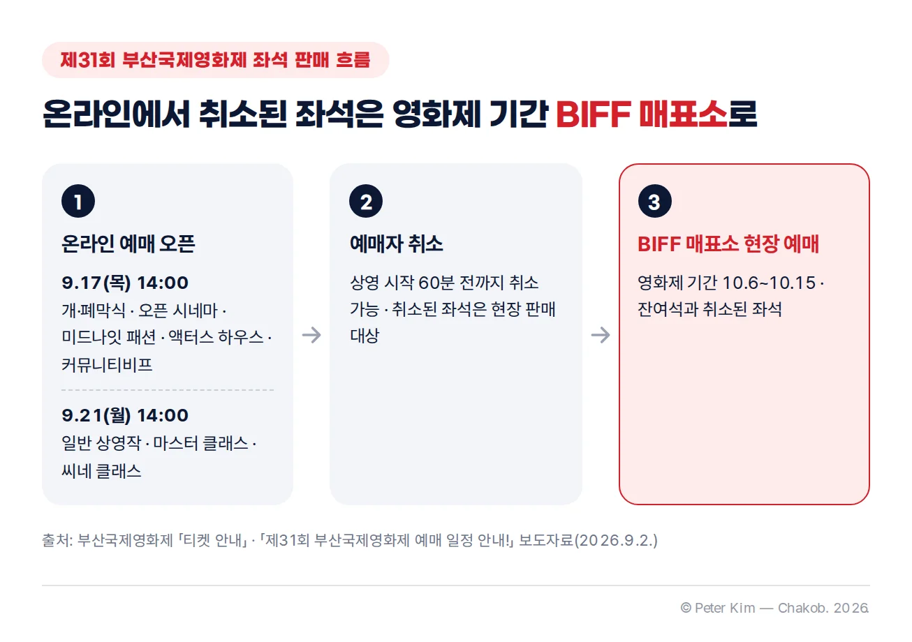 부산국제영화제 온라인 예매 오픈, 상영 시작 60분 전까지 예매자 취소, 영화제 기간 BIFF 매표소 현장 예매로 이어지는 좌석 판매 흐름도
