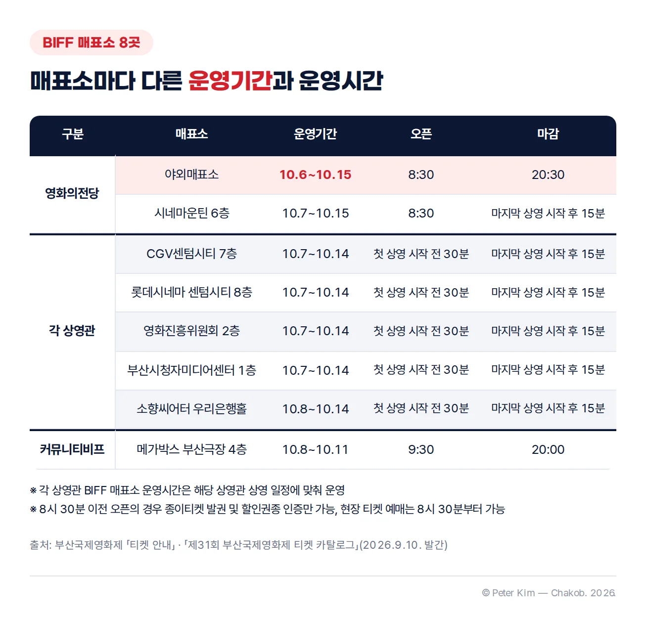 영화의전당 야외매표소와 시네마운틴 6층, 센텀시티 상영관, 메가박스 부산극장까지 BIFF 매표소 8곳의 운영기간과 오픈·마감 시각 표, 8시 30분 이전 오픈 시 현장 티켓 예매는 8시 30분부터라는 각주