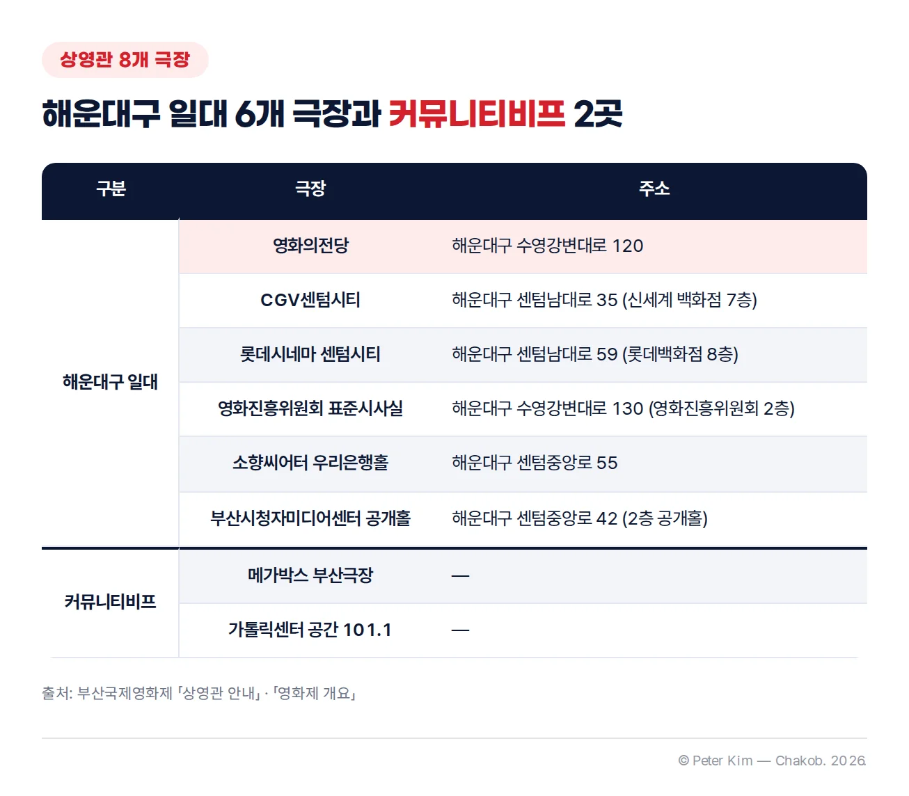 부산국제영화제 상영관 8개 극장 표, 영화의전당·CGV센텀시티·롯데시네마 센텀시티 등 해운대구 일대 6개 극장 주소와 커뮤니티비프 메가박스 부산극장·가톨릭센터 공간 101.1