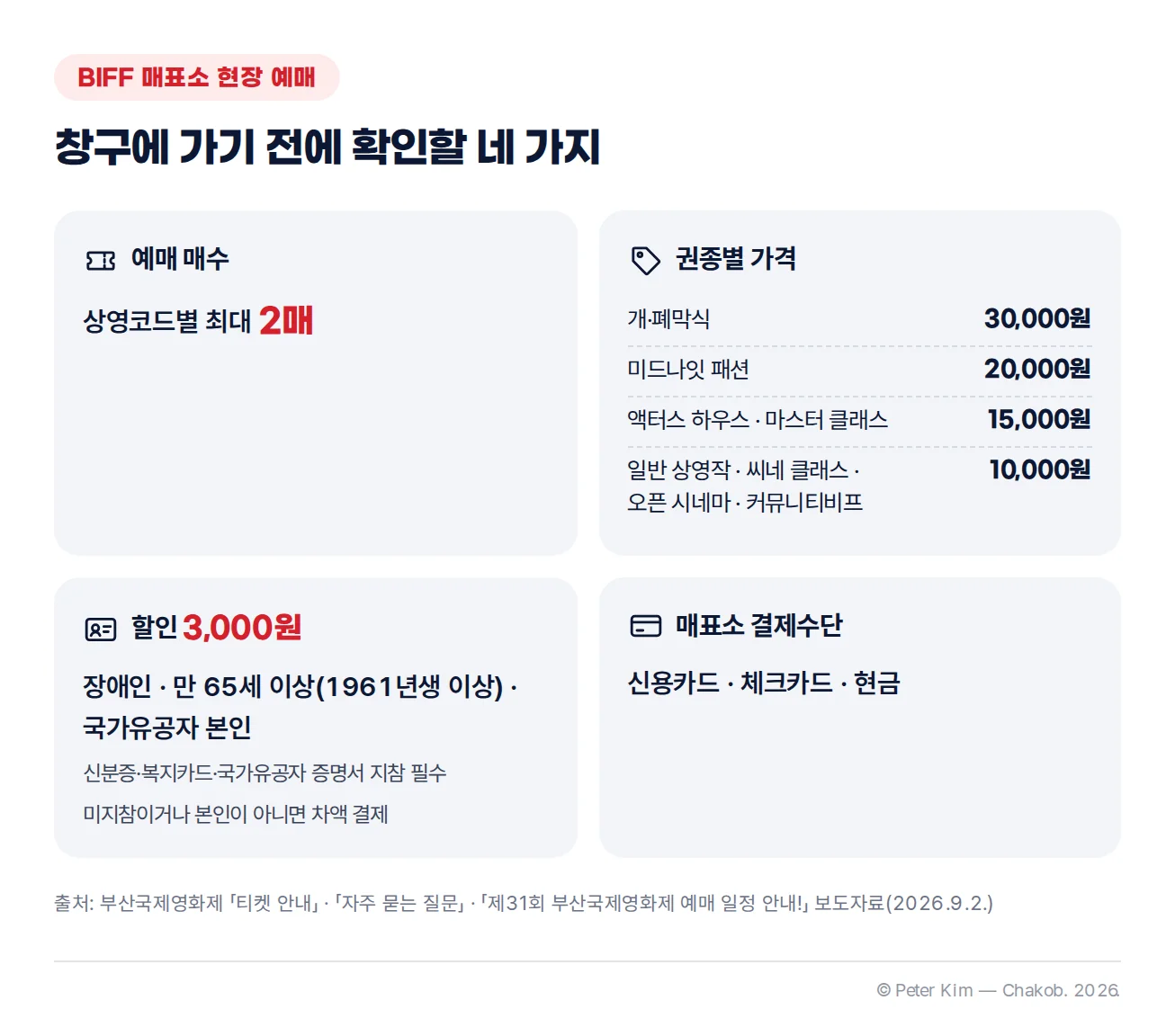 부산국제영화제 현장 예매 조건 카드 네 장, 상영코드별 최대 2매, 권종별 가격, 장애인·만 65세 이상·국가유공자 3,000원 할인, 매표소 결제수단