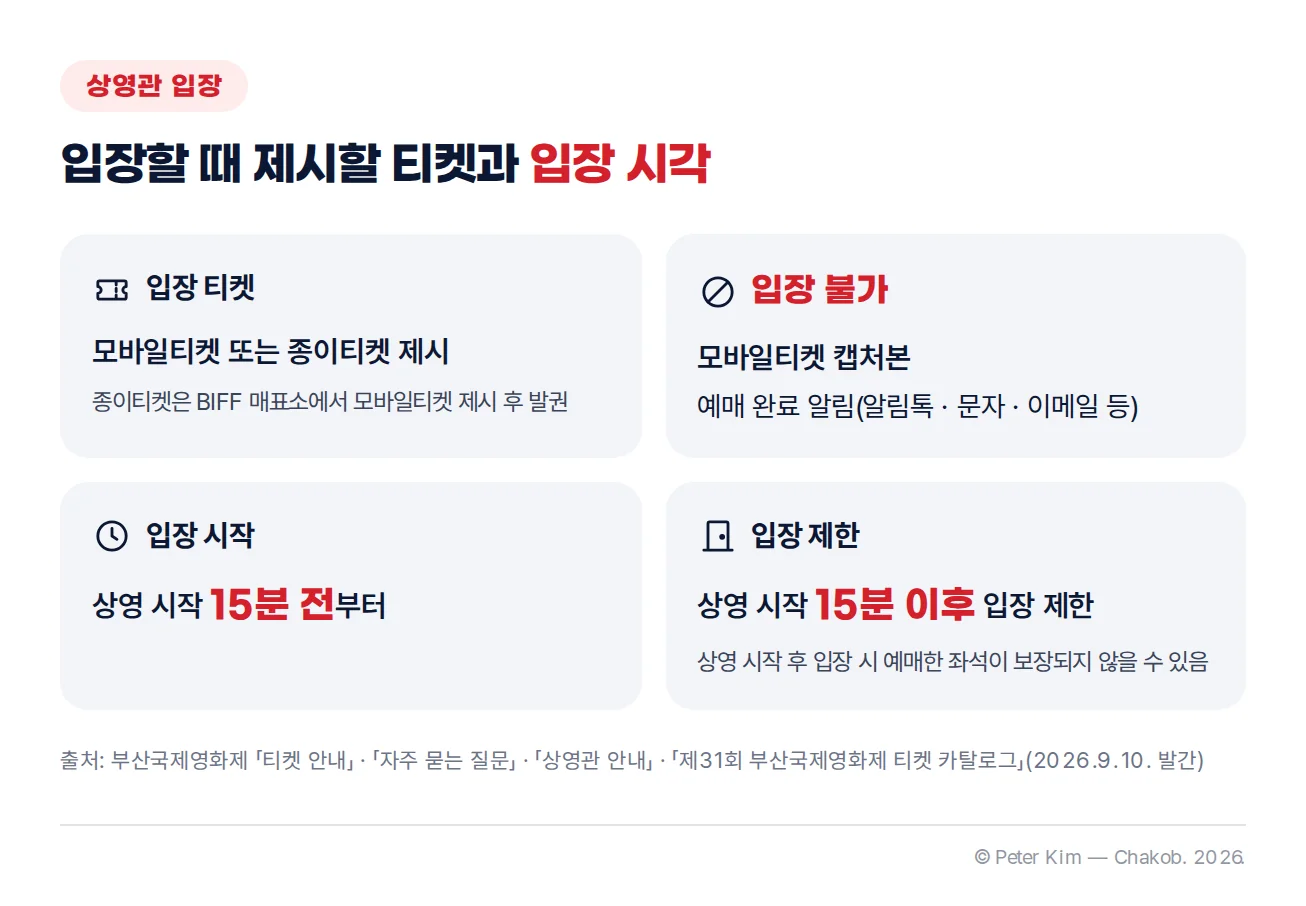부산국제영화제 상영관 입장 조건 카드 네 장, 모바일티켓 또는 종이티켓 제시, 캡처본과 예매 완료 알림 입장 불가, 상영 시작 15분 전부터 입장, 15분 이후 입장 제한